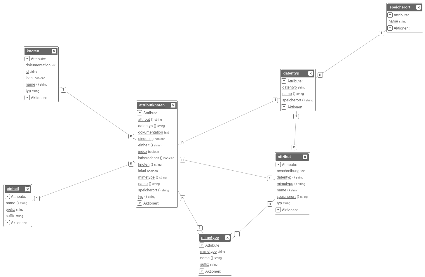 Attributknoten und Datentypen