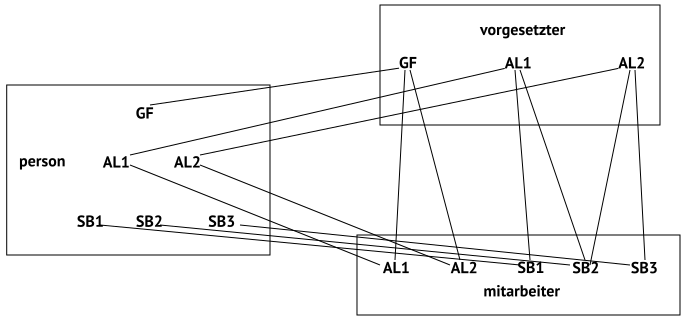 Vorgesetzte und Mitarbeiter